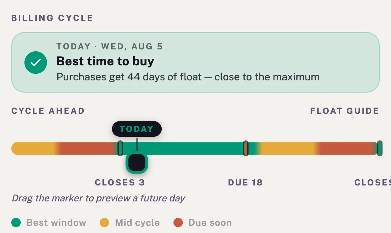 Itzol's billing-cycle heatmap in light theme, today in the green best window with 44 days of float