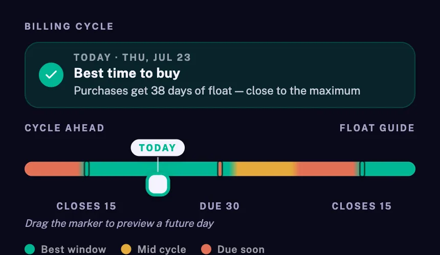 Itzol's billing-cycle heatmap showing today in the green best window with 38 days of float